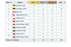 Так ще успішно Україна на Чемпіонатах Європи не виступала