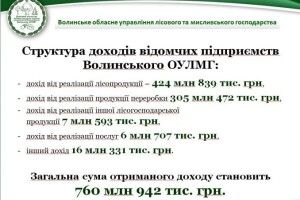 Скільки заробили волинські лісівники?