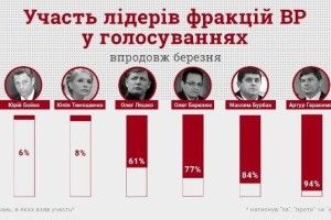 Юрій Бойко і Юлія Тимошенко пропустили 90% голосувань Верховної Ради у березні