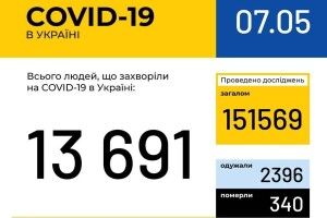 В Україні зафіксовано 13691 випадок коронавірусної хвороби COVID-19, на Волині – 393