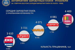Мережі супермаркетів тримають ДФС за дурнів: «на папері» платять своїм працівникам трохи більше «мінімалки» 