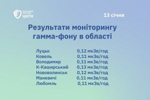 Чи безпечна вода та який рівень радіації на Волині