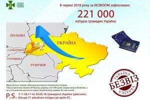 Кількість українців, які користуються безвізом, стрімко зростає