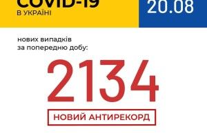 В Україні зафіксовано 2134 нові випадки коронавірусної хвороби COVID-19, на Волині – 51 