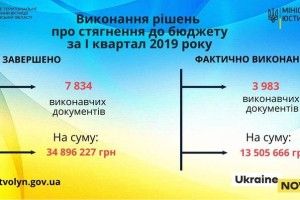 Державні виконавці Волині поповнили «гаманець» на 13 мільйонів гривень