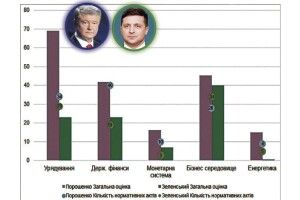 Експерти: Порошенко був більшим реформатором, ніж Зеленський