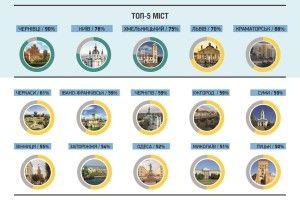Луцьк – 15 в рейтингу міст демократичності міст