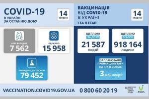 В Україні на ковід захворіло 7562 людей, на Волині – 228