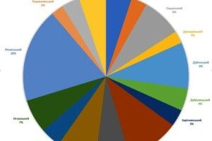 На Рівненщині вже 182 бажаючих очолити РДА. Проєкт «LIFT» триває