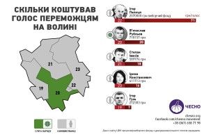 На один голос виборця Палиця витратив майже 71 гривню, а Ігор Гузь - 6,6