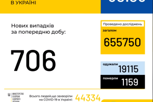 У ще 56 волинян виявили коронавірус