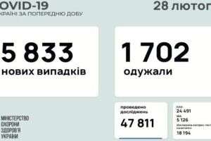 В Україні кількість смертей від Covid наблизилась до 26 тисяч