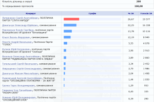 На Рівненщині директор спиртзаводу виграв вибори в голови обласної ради