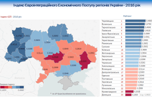 Волинська економіка стрімко зближується із європейською