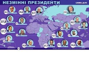 Путін має шанс побити рекорд Лукашенка. Рейтинг диктаторів