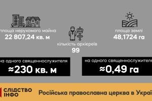Будинки по 300 «квадратів» і по пів гектара землі: розслідування про статки українських єпископів