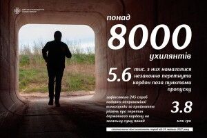 На кордоні затримали уже понад 8 тисяч ухилянтів від мобілізації
