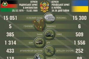 Втрати армії рф в Україні вже більші, ніж за 10 років війни в Афганістані