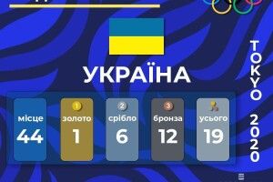 Токіо-2020: олімпійський антирекорд України