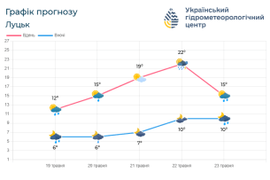 На Волині прогнозують дощ і грози