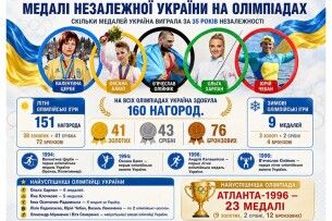 Скільки медалей Україна виграла на Олімпіадах  за 35 років Незалежності