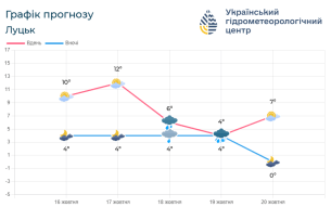 Погода на Волині: інформація від синоптиків на 16 – 20 жовтня