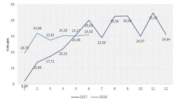  Експорт молочних продуктів у 2017−2018 рр., млн дол.
