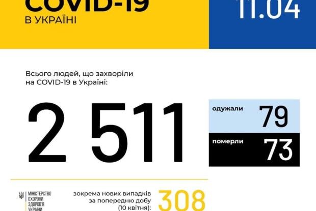 На Волині коронавірус підхопили 52 людини, на Рівненщині - вдвічі більше