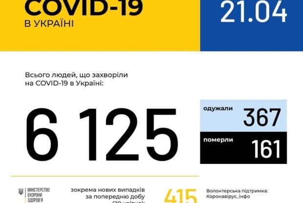 На Волині коронавірусом захворіли 174 особи