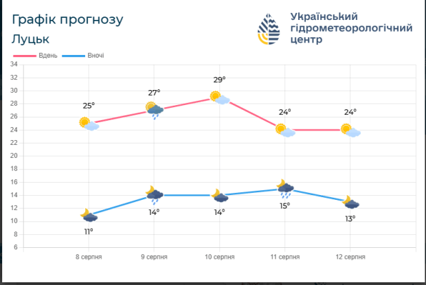 Чи їхати на Світязь: якою буде погода на Волині у найближчі дні
