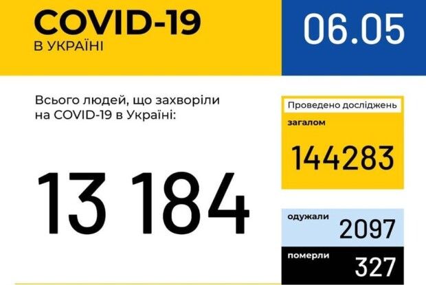 В Україні зафіксовано 13184 випадки коронавірусної хвороби COVID-19, на Волині – 359