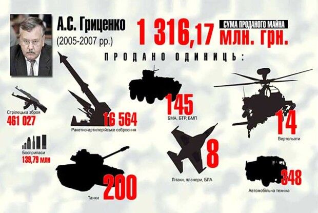 За правління яких міністрів знищили найбільшу кількість озброєння нашої армії*