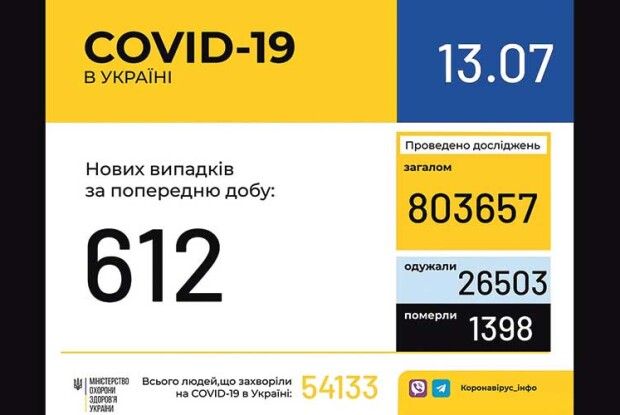 У Луцьку – черги охочих зробити тестування на коронавірус