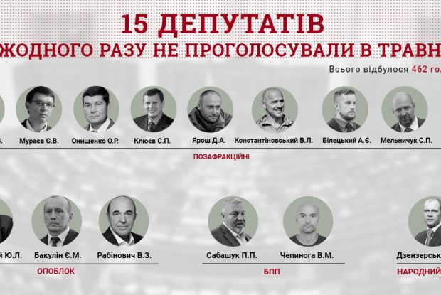 71 нардеп пропустив 90% голосувань Ради в травні 
