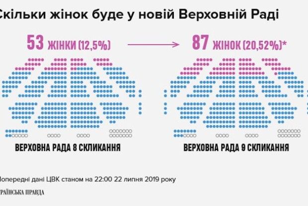 Кожна п'ята в майбутній Раді – депутатка