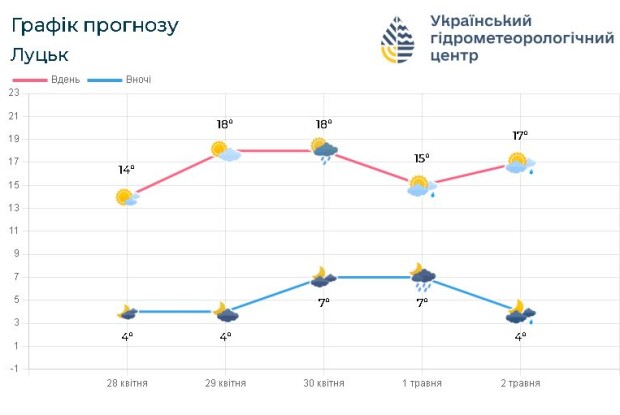 Потепління поки не буде: прогноз погоди у найближчі дні на Волині 