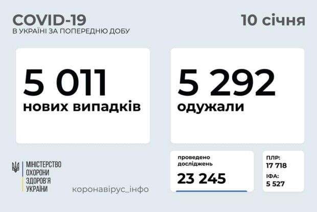 В Україні за добу підтвердили 5 011 випадків коронавірусу. На Волині – 124
