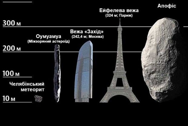 Нова загроза: до Землі наближається астероїд, вищий за Ейфелеву вежу