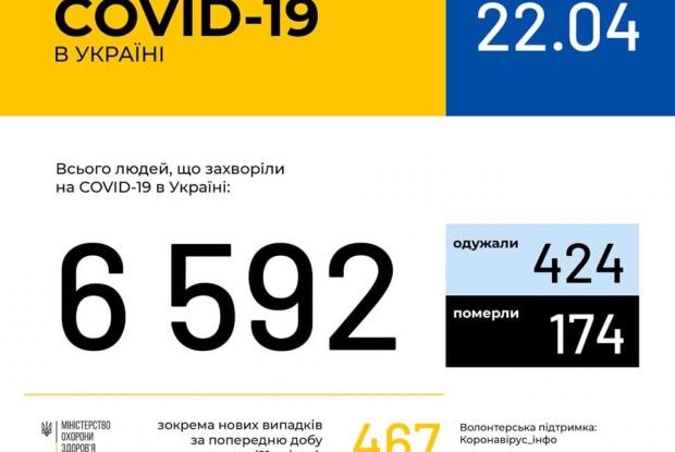 Коронавірус за добу виявили у 2 волинян (Відео)
