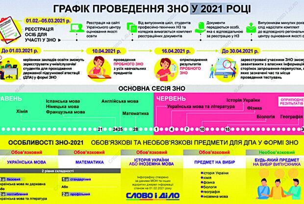 Що потрібно знати про цьогорічне ЗНО