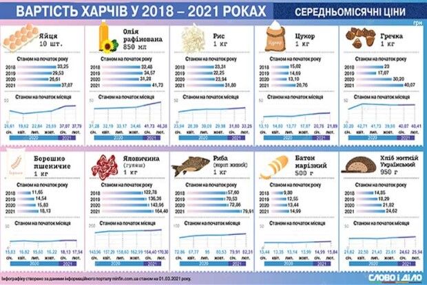 Як змінювалися ціни на основні харчі в 2018–2021 роках