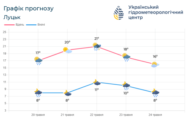 На Волині прогнозують нове похолодання і грози з градом