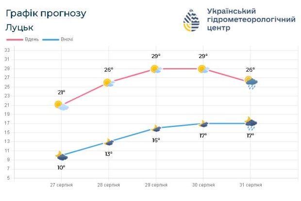 На Волині у вересні – від «плюс» 36,4°С до «мінус» 4,9°С морозу!