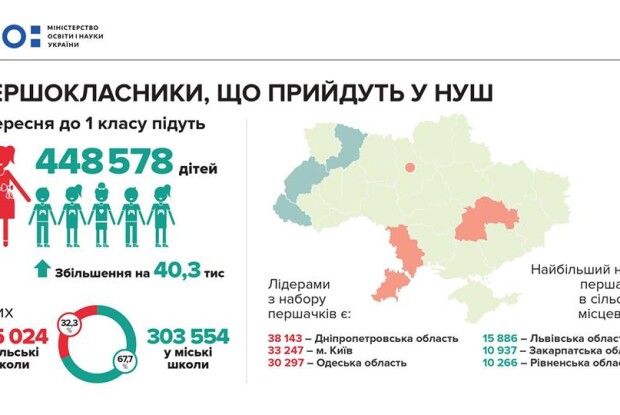 Цього року до школи піде на 40 тисяч дітей більше, ніж минулого