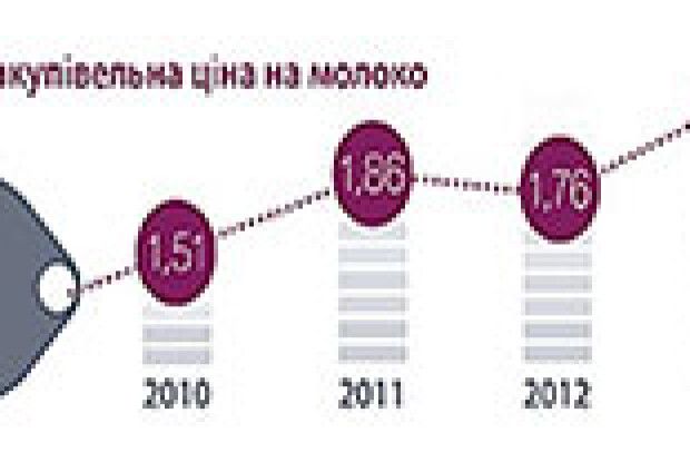 МОЛОЧНІ РІКИ, ЦІНОВІ БЕРЕГИ*