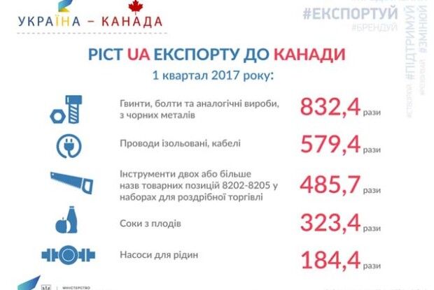 Канадці змітають українські… болти (інфографіка)