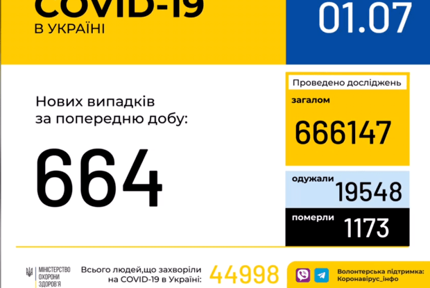 Коронавірусом захворіло вже 44 998 українців. На Волині 2427 випадків