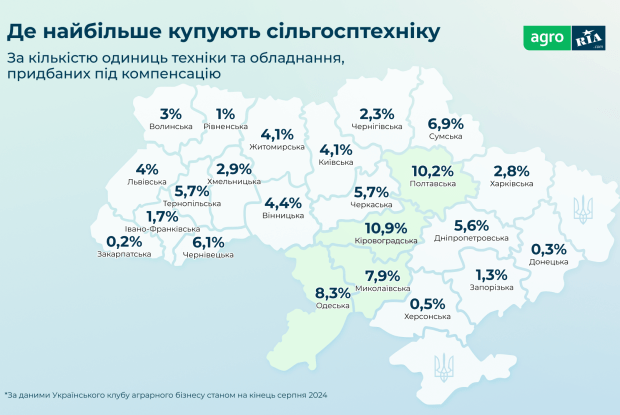 Яких українських виробників обирають фермери за програмою компенсації 25%: дослідження AGRO.RIA