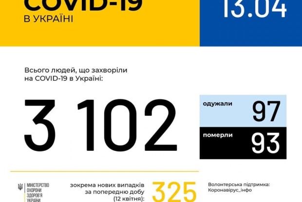 На Волині підтвердили 78 випадків коронавірусу