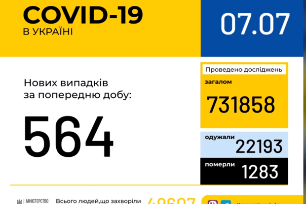 В Україні зафіксовано 564 нові випадки коронавірусної хвороби COVID-19. На Волині - 36